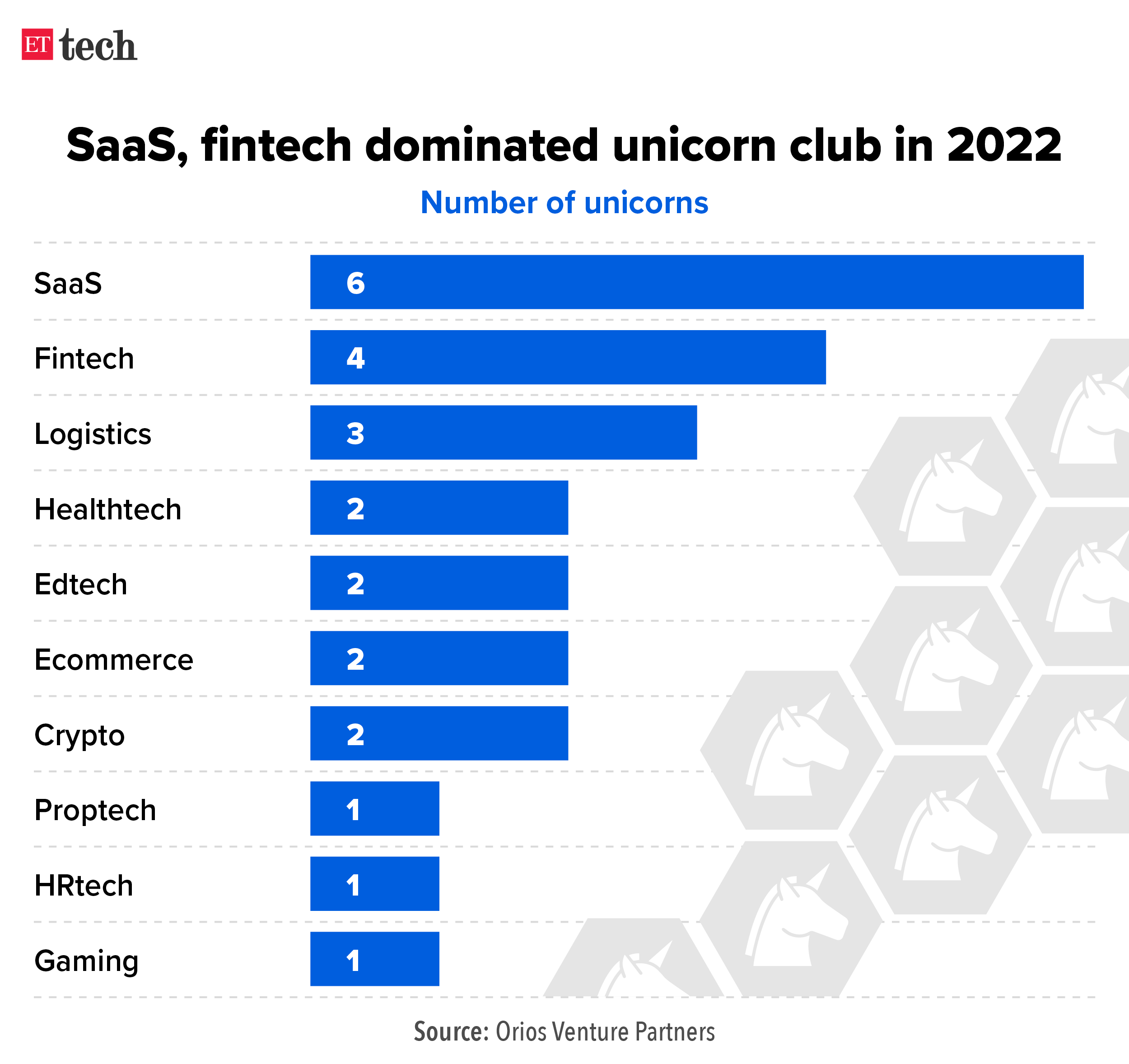 SaaS, fintech dominated unicorn club in 2022